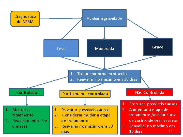 Diagnóstico de ASMA Avaliar a gravidade Leve Grave Moderada 1. Tratar conforme protocolo 2.