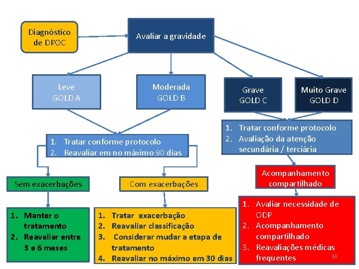 Diagnóstico de DPOC Leve GOLD A Avaliar a gravidade Moderada GOLD B 1. Tratar