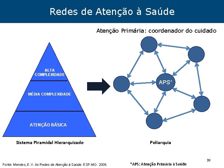 Redes de Atenção à Saúde Atenção Primária: coordenador do cuidado ALTA COMPLEXIDADE APS* MÉDIA