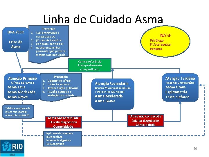 Linha de Cuidado Asma UPA /CER Crise de Asma Protocolo 1. Avaliar gravidade e