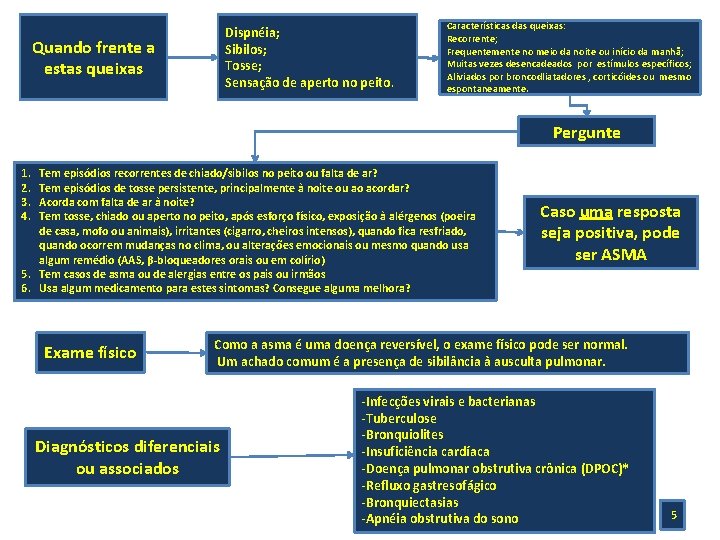Dispnéia; Sibilos; Tosse; Sensação de aperto no peito. Quando frente a estas queixas Características