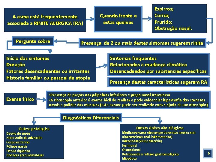 A asma está frequentemente associada a RINITE ALERGICA (RA) Pergunte sobre Presença de 2