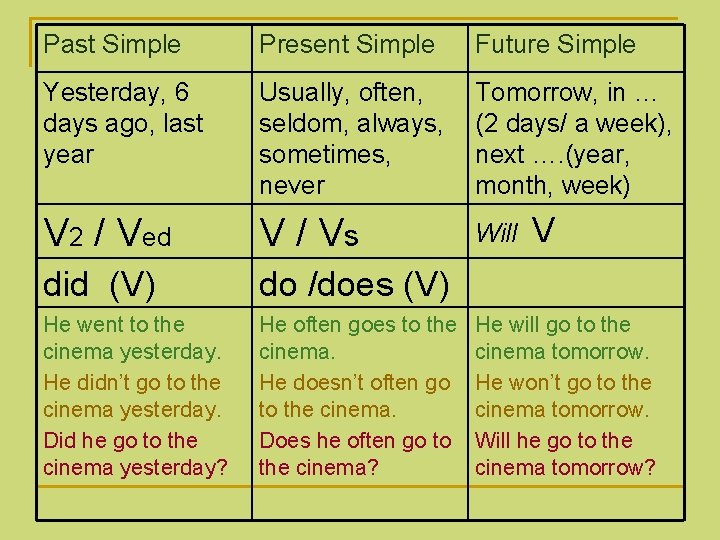 Past Simple Present Simple Future Simple Yesterday, 6 days ago, last year Usually, often,