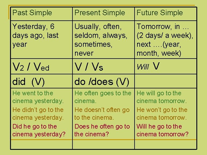 Past Simple Present Simple Future Simple Yesterday, 6 days ago, last year Usually, often,