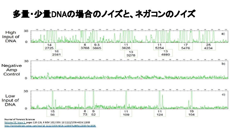 多量・少量DNAの場合のノイズと、ネガコンのノイズ Journal of Forensic Sciences Volume 58, Issue 1, pages 120 -129, 6 NOV