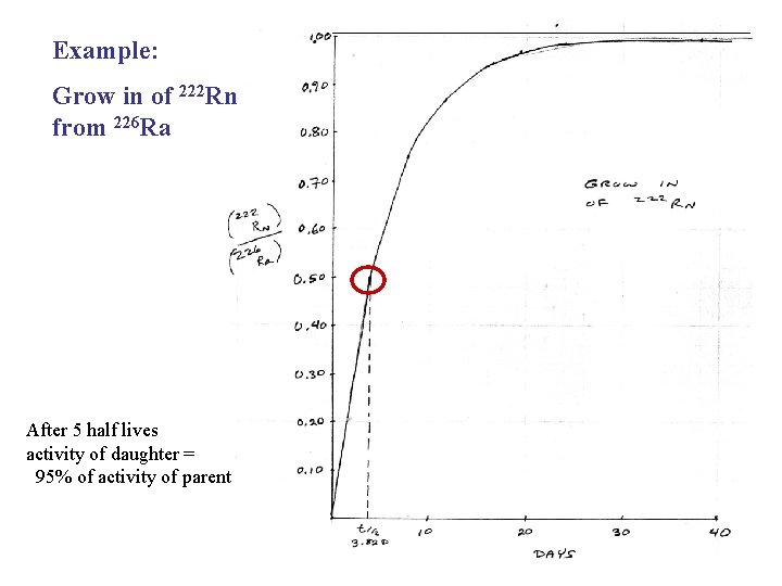 Example: Grow in of 222 Rn from 226 Ra After 5 half lives activity