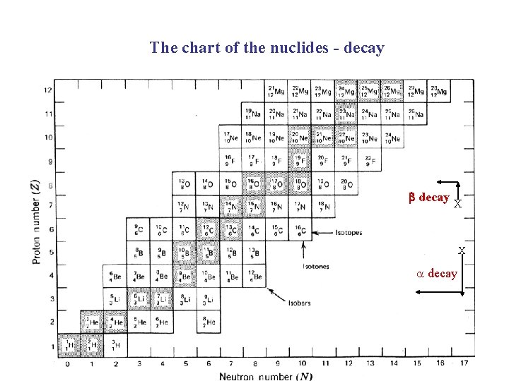 The chart of the nuclides - decay b decay X X a decay 