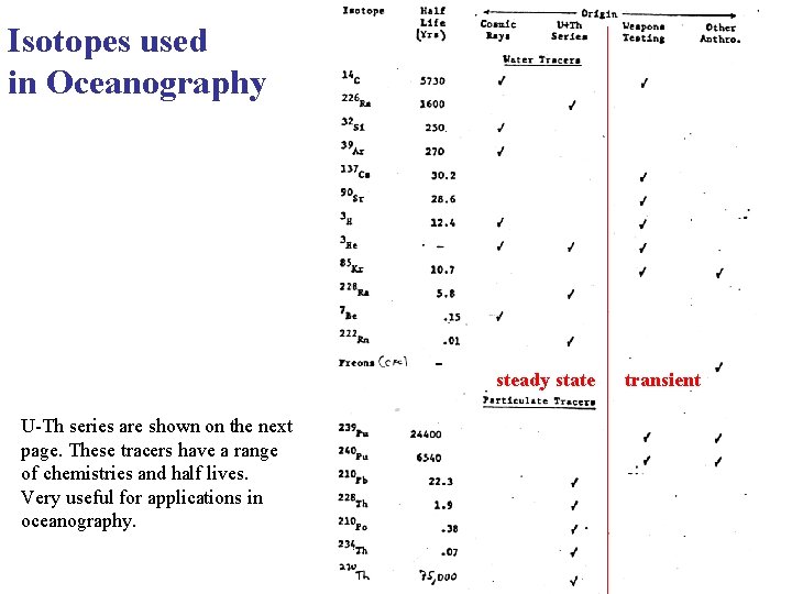 Isotopes used in Oceanography steady state U-Th series are shown on the next page.