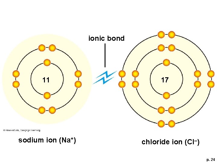 ionic bond 11 sodium ion (Na+) 17 chloride ion (Cl–) p. 24 