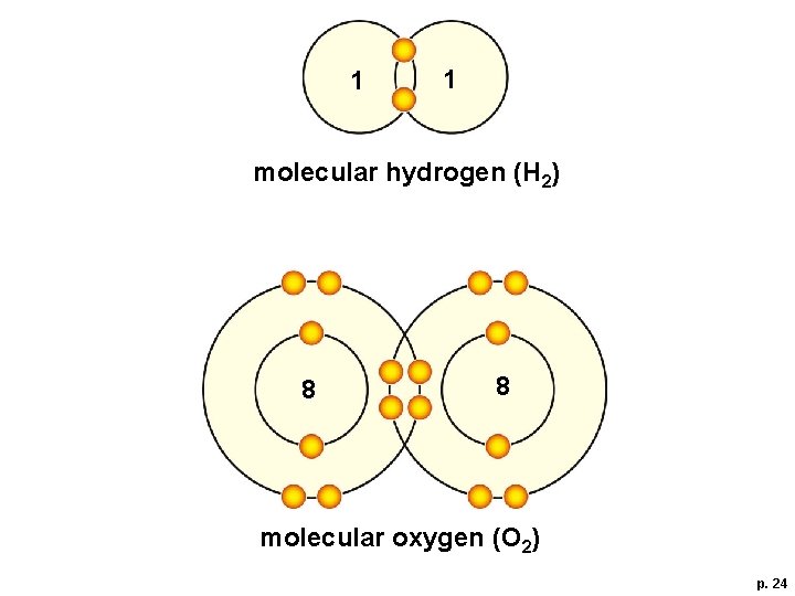 1 1 molecular hydrogen (H 2) 8 8 molecular oxygen (O 2) p. 24