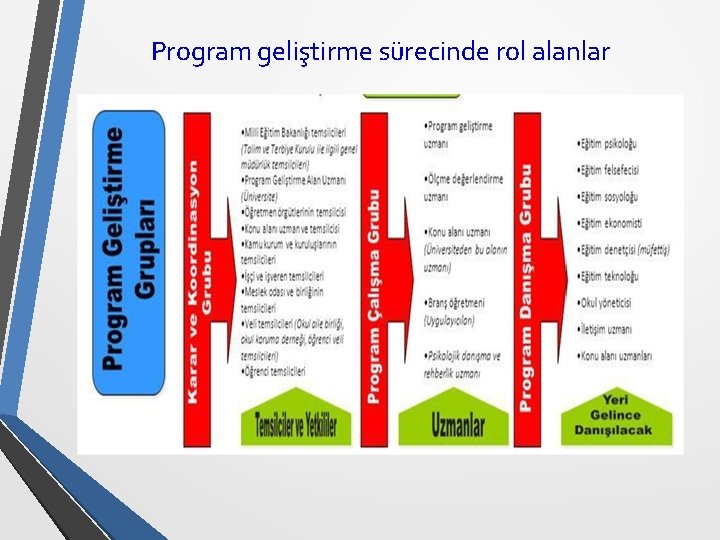 Program geliştirme sürecinde rol alanlar 