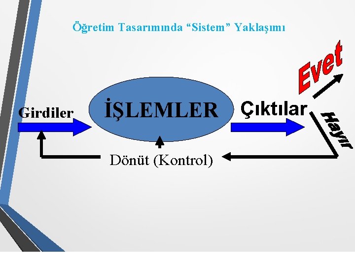 Öğretim Tasarımında “Sistem” Yaklaşımı Girdiler İŞLEMLER Çıktılar Dönüt (Kontrol) 