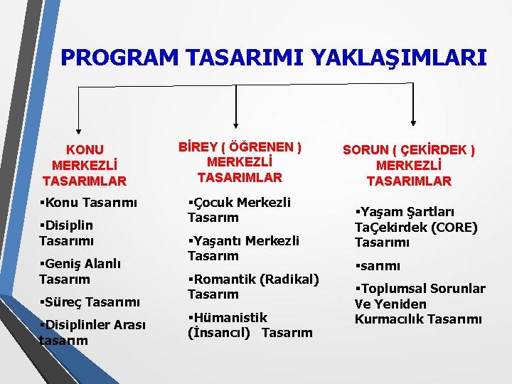 PROGRAM TASARIMI YAKLAŞIMLARI KONU MERKEZLİ TASARIMLAR BİREY ( ÖĞRENEN ) MERKEZLİ TASARIMLAR §Konu Tasarımı