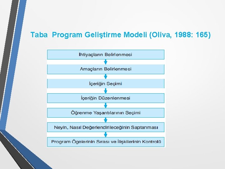 Taba Program Geliştirme Modeli (Oliva, 1988: 165) 