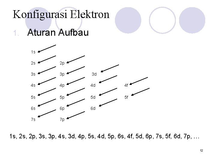 Konfigurasi Elektron 1. Aturan Aufbau 1 s 2 s 2 p 3 s 3