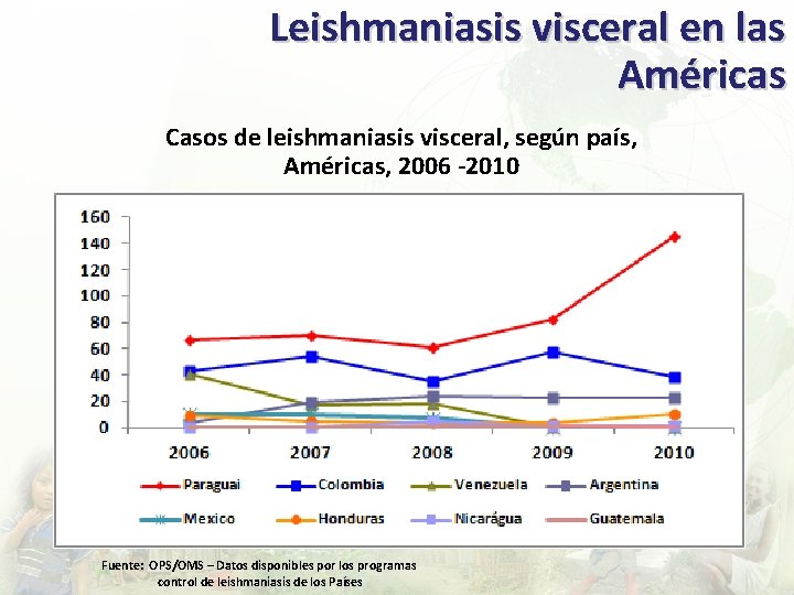 Leishmaniasis visceral en las Américas Casos de leishmaniasis visceral, según país, Américas, 2006 -2010