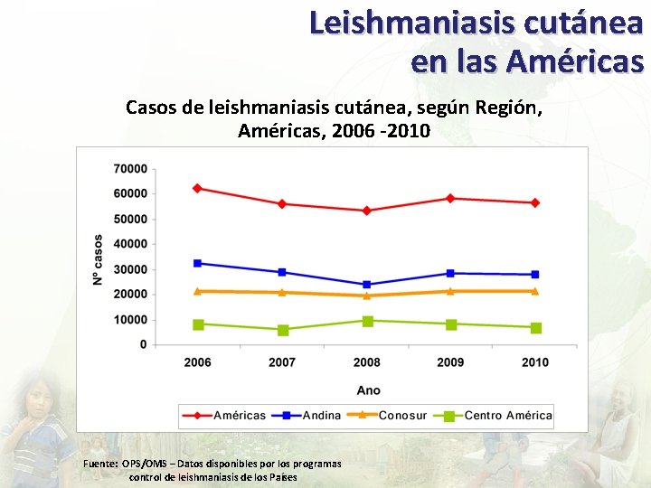 Leishmaniasis cutánea en las Américas Casos de leishmaniasis cutánea, según Región, Américas, 2006 -2010