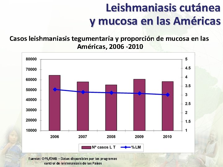 Leishmaniasis cutánea y mucosa en las Américas Casos leishmaniasis tegumentaria y proporción de mucosa
