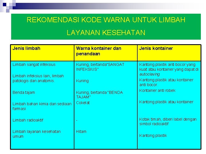 REKOMENDASI KODE WARNA UNTUK LIMBAH LAYANAN KESEHATAN Jenis limbah Warna kontainer dan penandaan Jenis