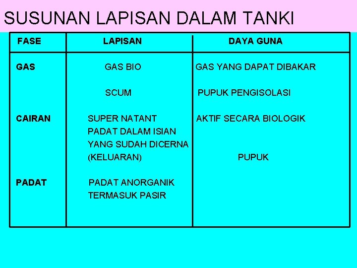 SUSUNAN LAPISAN DALAM TANKI FASE LAPISAN DAYA GUNA GAS BIO GAS YANG DAPAT DIBAKAR