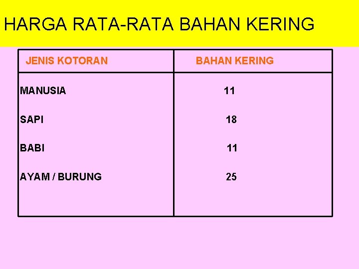 HARGA RATA-RATA BAHAN KERING JENIS KOTORAN BAHAN KERING MANUSIA 11 SAPI 18 BABI 11