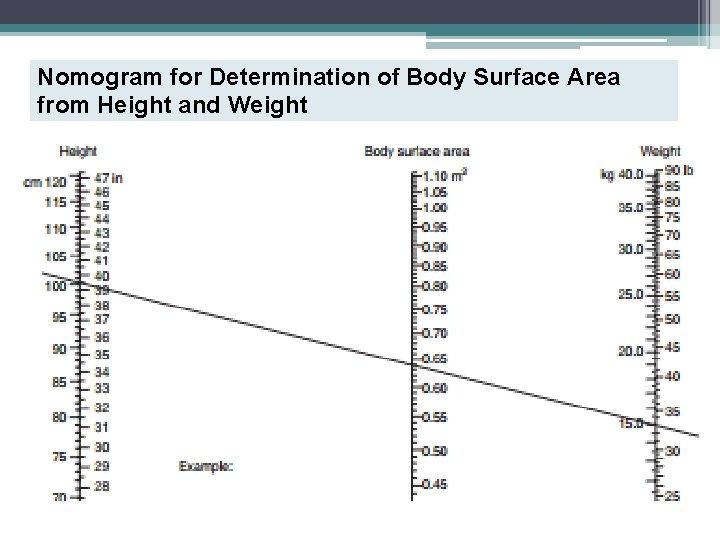 Nomogram for Determination of Body Surface Area from Height and Weight 