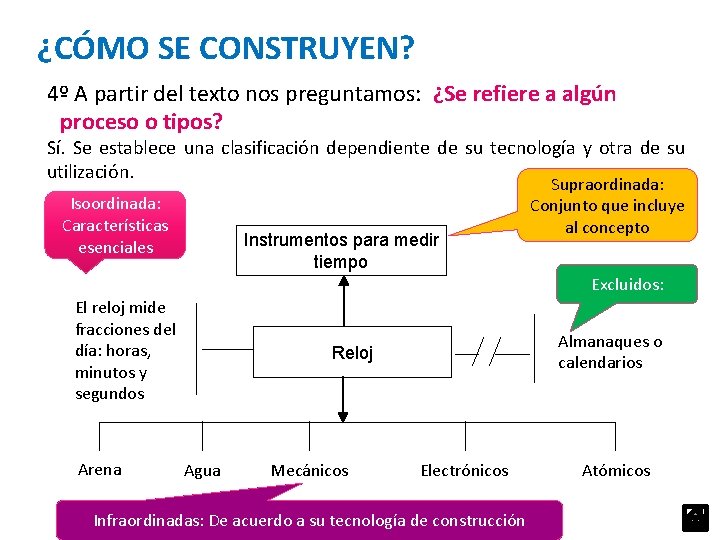 ¿CÓMO SE CONSTRUYEN? 4º A partir del texto nos preguntamos: ¿Se refiere a algún