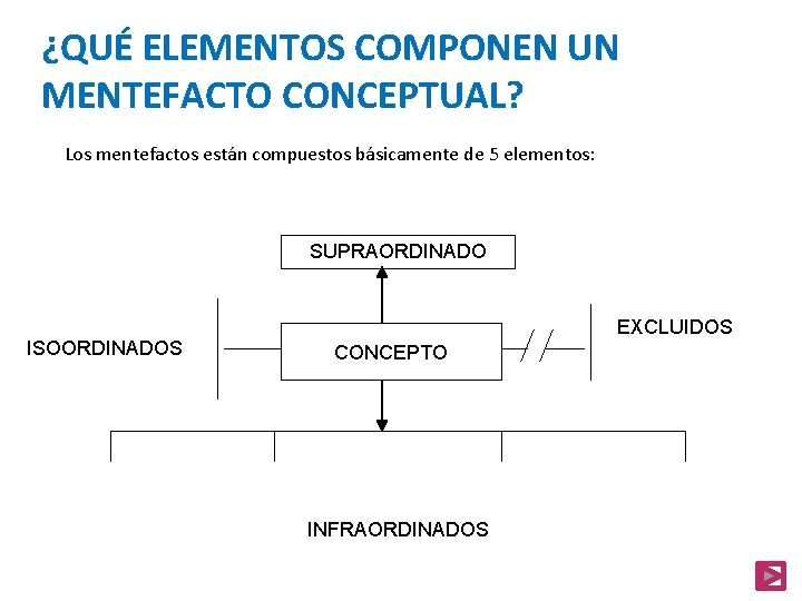 ¿QUÉ ELEMENTOS COMPONEN UN MENTEFACTO CONCEPTUAL? Los mentefactos están compuestos básicamente de 5 elementos: