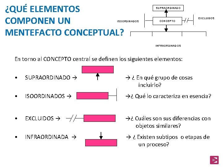 ¿QUÉ ELEMENTOS COMPONEN UN MENTEFACTO CONCEPTUAL? SUPRAORDINADO ISOORDINADOS CONCEPTO EXCLUIDOS INFRAORDINADOS En torno al