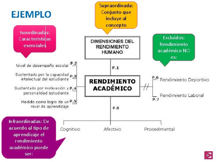 EJEMPLO Isoordinadas: Características esenciales Infraordinadas: De acuerdo al tipo de aprendizaje el rendimiento académico
