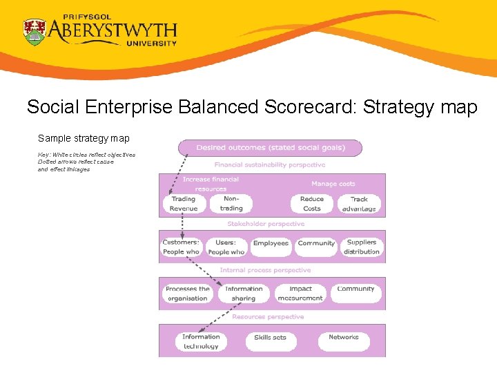 Social Enterprise Balanced Scorecard: Strategy map Sample strategy map Key: White circles reflect objectives