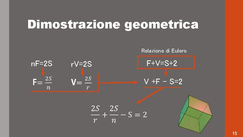 Dimostrazione geometrica Relazione di Eulero n. F=2 S r. V=2 S F+V=S+2 V +F Dimostrazione geometrica Relazione di Eulero n. F=2 S r. V=2 S F+V=S+2 V +F