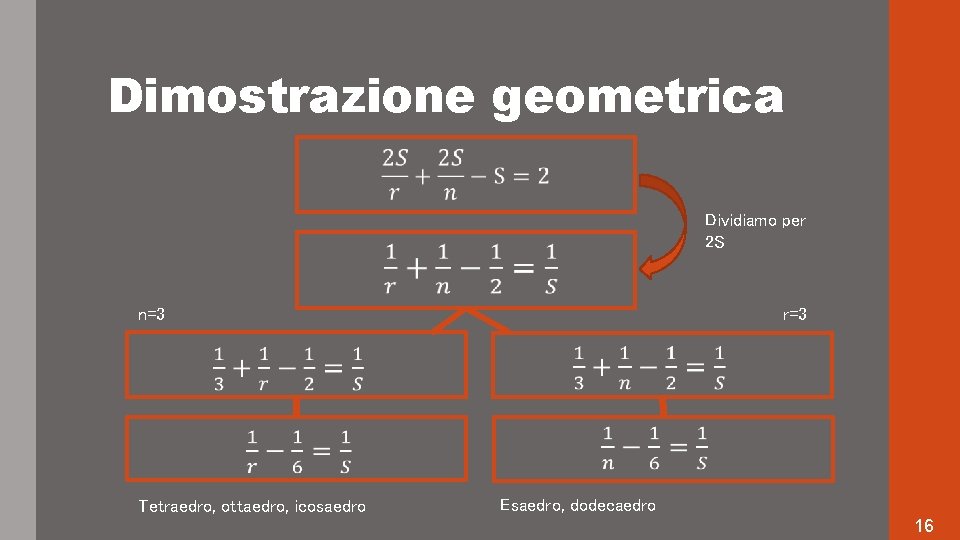 Dimostrazione geometrica Dividiamo per 2 S n=3 r=3 Tetraedro, ottaedro, icosaedro Esaedro, dodecaedro 16 Dimostrazione geometrica Dividiamo per 2 S n=3 r=3 Tetraedro, ottaedro, icosaedro Esaedro, dodecaedro 16