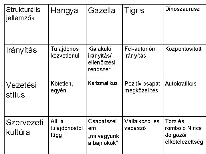 Strukturális jellemzők Hangya Gazella Tigris Dinoszaurusz Irányítás Tulajdonos közvetlenül Kialakuló irányítás/ ellenőrzési rendszer Fél-autonóm