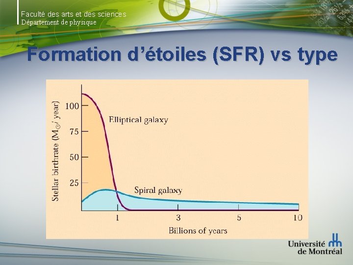 Faculté des arts et des sciences Département de physique Formation d’étoiles (SFR) vs type