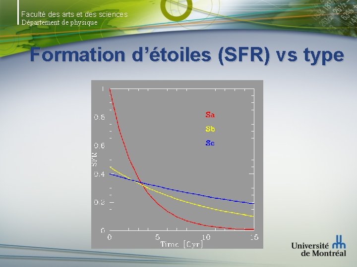 Faculté des arts et des sciences Département de physique Formation d’étoiles (SFR) vs type