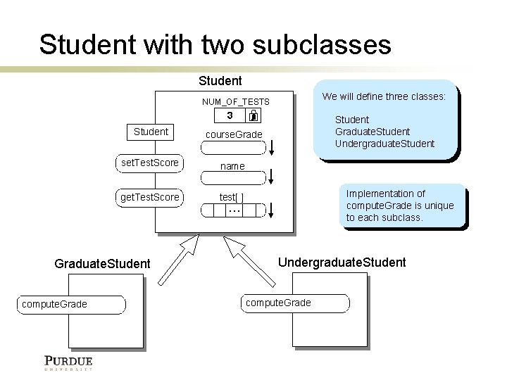 Student with two subclasses Student We will define three classes: NUM_OF_TESTS 3 Student course.