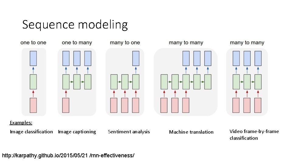 Sequence modeling Examples: Image classification Image captioning Sentiment analysis http: //karpathy. github. io/2015/05/21 /rnn-effectiveness/