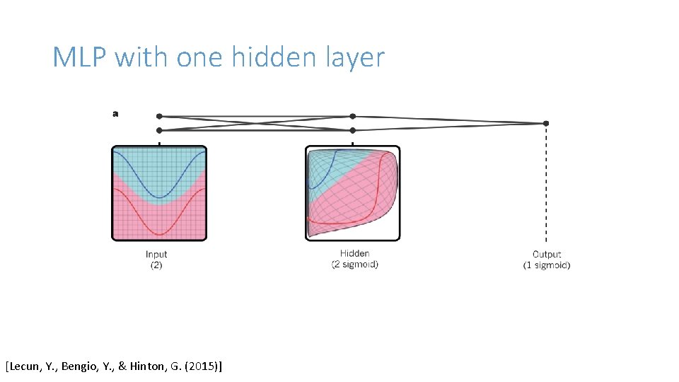 MLP with one hidden layer [Lecun, Y. , Bengio, Y. , & Hinton, G.