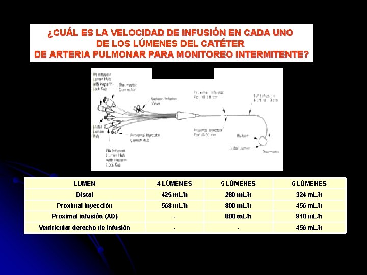 ¿CUÁL ES LA VELOCIDAD DE INFUSIÓN EN CADA UNO DE LOS LÚMENES DEL CATÉTER