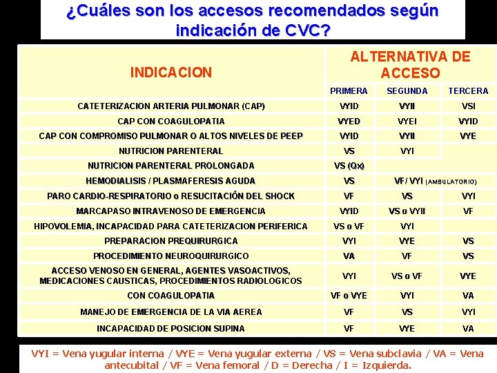 ¿Cuáles son los accesos recomendados según indicación de CVC? INDICACION ALTERNATIVA DE ACCESO PRIMERA