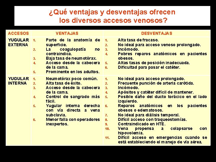 ¿Qué ventajas y desventajas ofrecen los diversos accesos venosos? ACCESOS YUGULAR EXTERNA VENTAJAS 1.