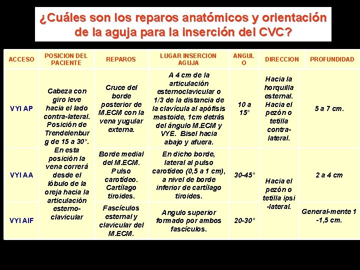 ¿Cuáles son los reparos anatómicos y orientación de la aguja para la inserción del