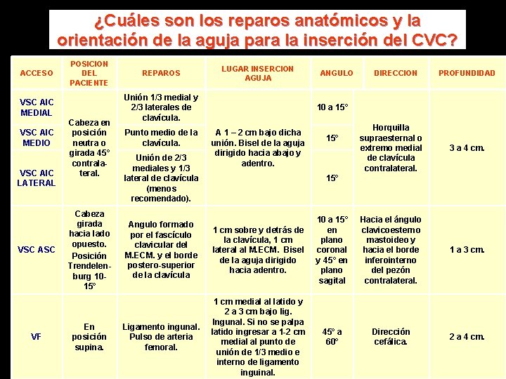 ¿Cuáles son los reparos anatómicos y la orientación de la aguja para la inserción