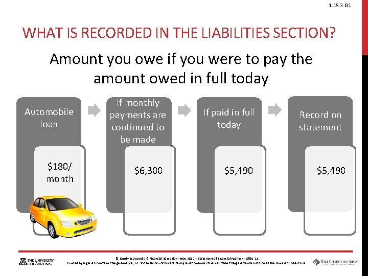 1. 15. 3. G 1 WHAT IS RECORDED IN THE LIABILITIES SECTION? Amount you 1. 15. 3. G 1 WHAT IS RECORDED IN THE LIABILITIES SECTION? Amount you
