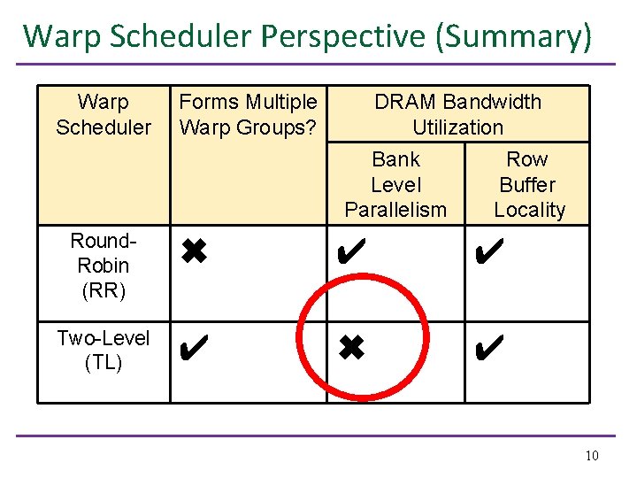 Warp Scheduler Perspective (Summary) Warp Scheduler Forms Multiple Warp Groups? DRAM Bandwidth Utilization Bank