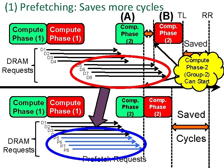 (1) Prefetching: Saves more cycles Compute Phase (1) DRAM Requests D 1 D 2