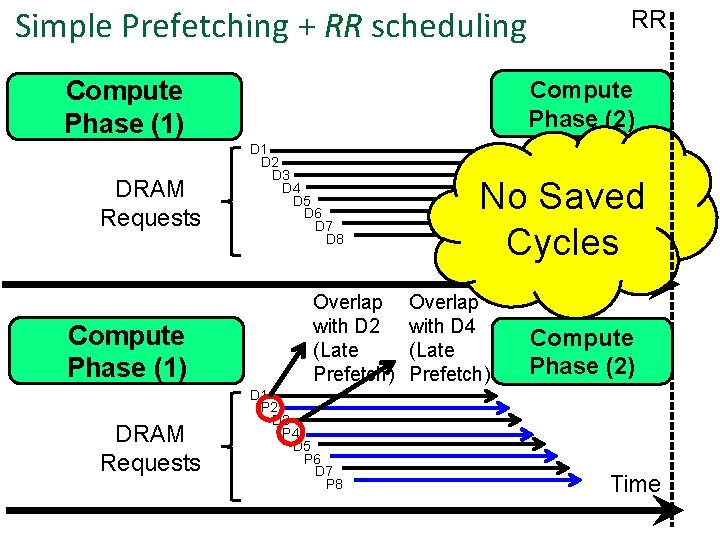 Simple Prefetching + RR scheduling Compute Phase (1) DRAM Requests RR Compute Phase (2)