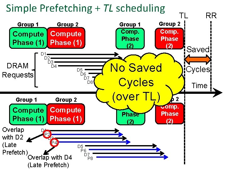 Simple Prefetching + TL scheduling Group 1 Group 2 Compute Phase (1) DRAM Requests