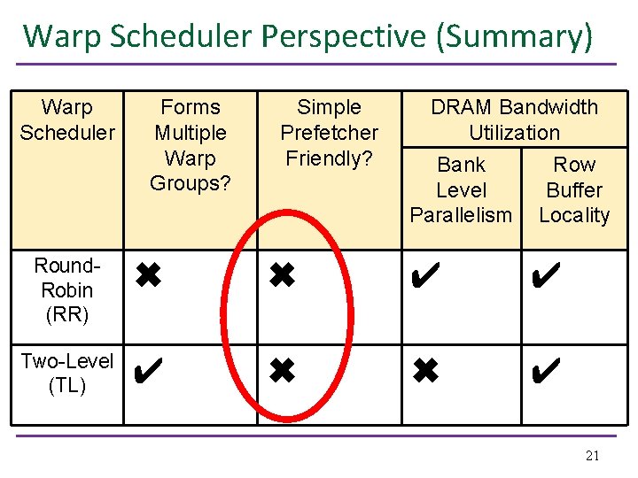 Warp Scheduler Perspective (Summary) Warp Scheduler Forms Multiple Warp Groups? Simple Prefetcher Friendly? DRAM